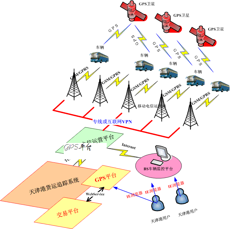 港口GPS物流平臺