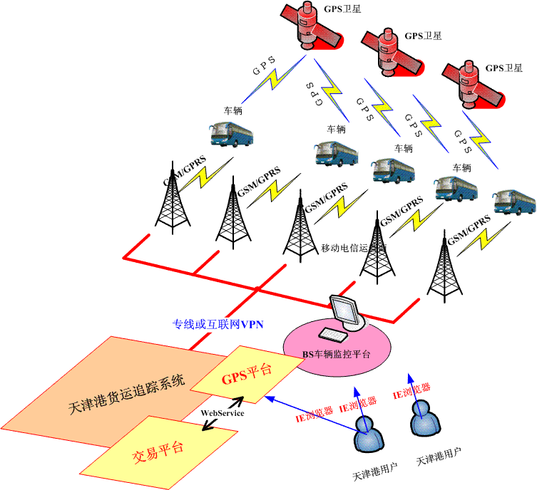 自建物流定位平臺