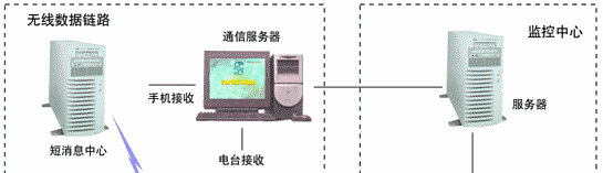 GPS車輛監(jiān)控系統(tǒng)構(gòu)成